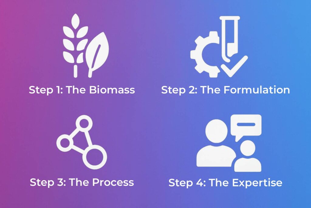 A flowchart illustrating the four-step process for implementing carbon-negative materials, from biomass selection to manufacturing.