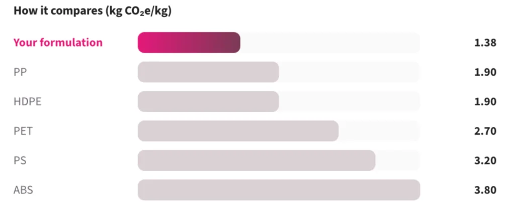 Carbon footprint comparison: a biocomposite at 1.38 vs virgin PP, HDPE, PET, PS and ABS