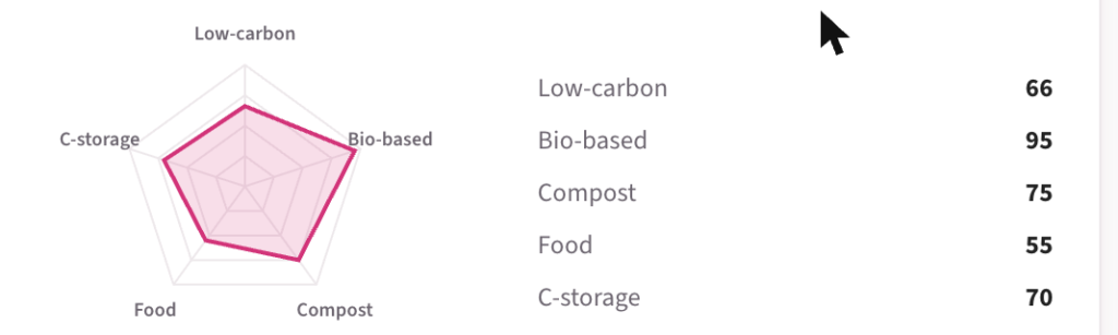 Sustainability profile radar: low-carbon, bio-based, compost, food-contact, carbon storage