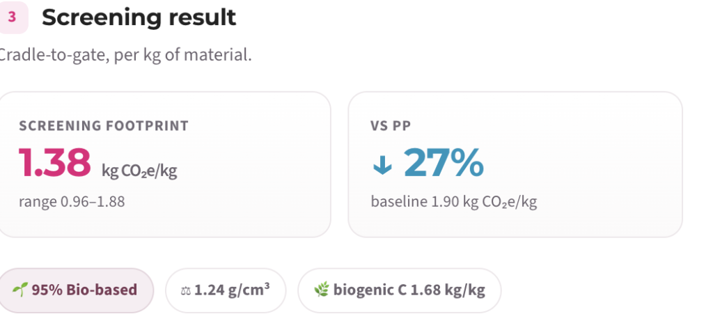 Screening result: a biocomposite at 1.38 kg CO2e/kg, 27 percent lower than virgin PP
